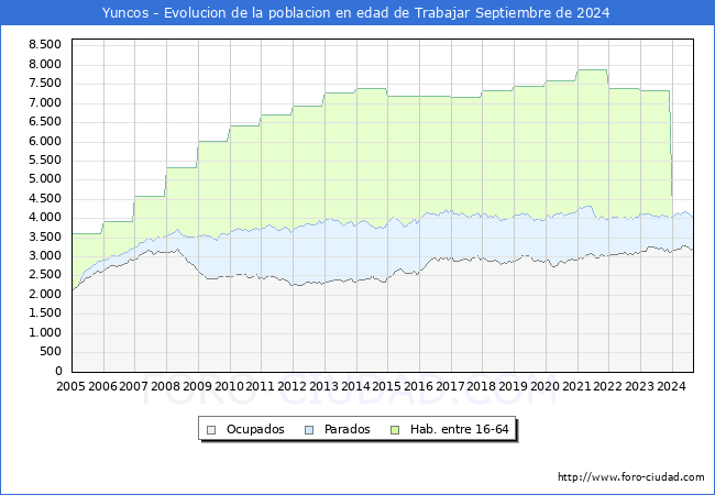 Evolucin Afiliados a la Seguridad Social, parados y poblacin en edad de trabajar para el Municipio de Yuncos hasta Septiembre del 2024.