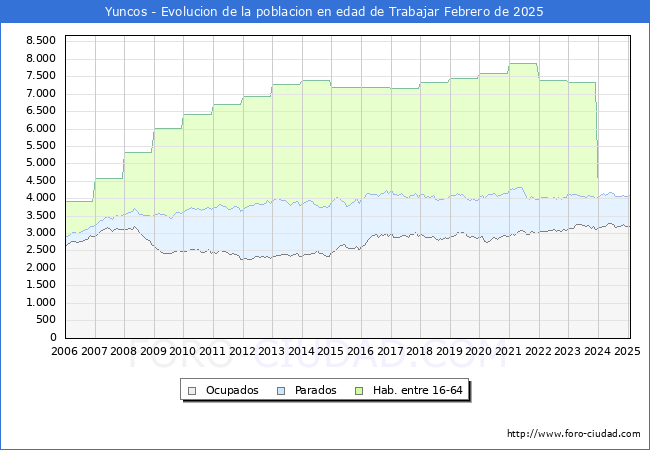 Evolucin Afiliados a la Seguridad Social, parados y poblacin en edad de trabajar para el Municipio de Yuncos hasta Febrero del 2025.