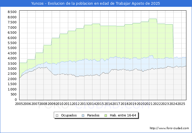 Evolucin Afiliados a la Seguridad Social, parados y poblacin en edad de trabajar para el Municipio de Yuncos hasta Agosto del 2025.