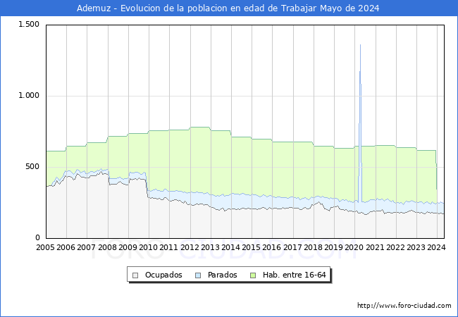 Evolucin Afiliados a la Seguridad Social, parados y poblacin en edad de trabajar para el Municipio de Ademuz hasta Mayo del 2024.