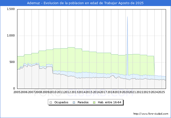 Evolucin Afiliados a la Seguridad Social, parados y poblacin en edad de trabajar para el Municipio de Ademuz hasta Agosto del 2025.