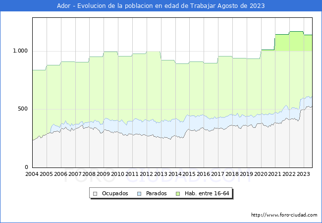 Evolucin Afiliados a la Seguridad Social, parados y poblacin en edad de trabajar para el Municipio de Ador hasta Agosto del 2023.