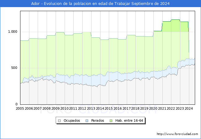 Evolucin Afiliados a la Seguridad Social, parados y poblacin en edad de trabajar para el Municipio de Ador hasta Septiembre del 2024.