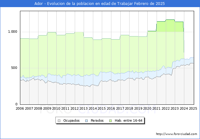 Evolucin Afiliados a la Seguridad Social, parados y poblacin en edad de trabajar para el Municipio de Ador hasta Febrero del 2025.