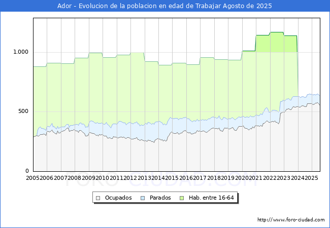 Evolucin Afiliados a la Seguridad Social, parados y poblacin en edad de trabajar para el Municipio de Ador hasta Agosto del 2025.