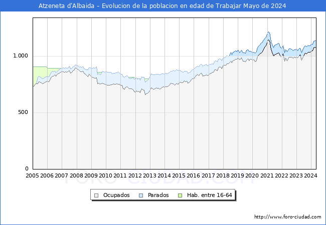 Evolucin Afiliados a la Seguridad Social, parados y poblacin en edad de trabajar para el Municipio de Atzeneta d'Albaida hasta Mayo del 2024.