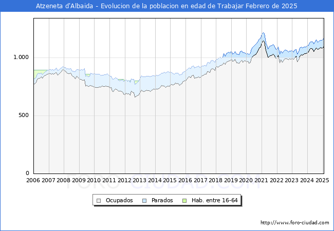 Evolucin Afiliados a la Seguridad Social, parados y poblacin en edad de trabajar para el Municipio de Atzeneta d'Albaida hasta Febrero del 2025.