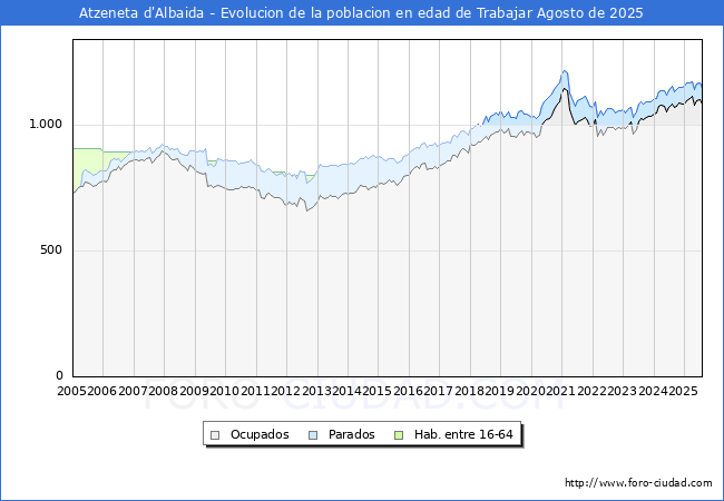 Evolucin Afiliados a la Seguridad Social, parados y poblacin en edad de trabajar para el Municipio de Atzeneta d'Albaida hasta Agosto del 2025.