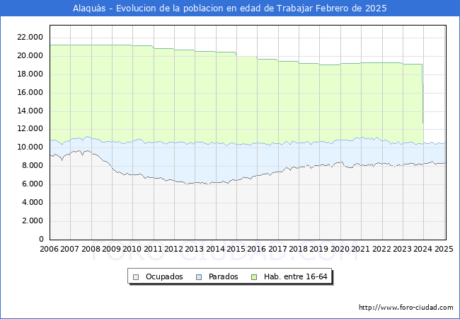 Evolucin Afiliados a la Seguridad Social, parados y poblacin en edad de trabajar para el Municipio de Alaqus hasta Febrero del 2025.