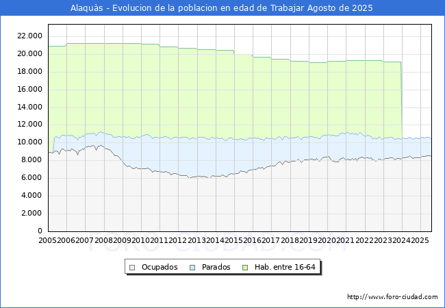 Evolucin Afiliados a la Seguridad Social, parados y poblacin en edad de trabajar para el Municipio de Alaqus hasta Agosto del 2025.