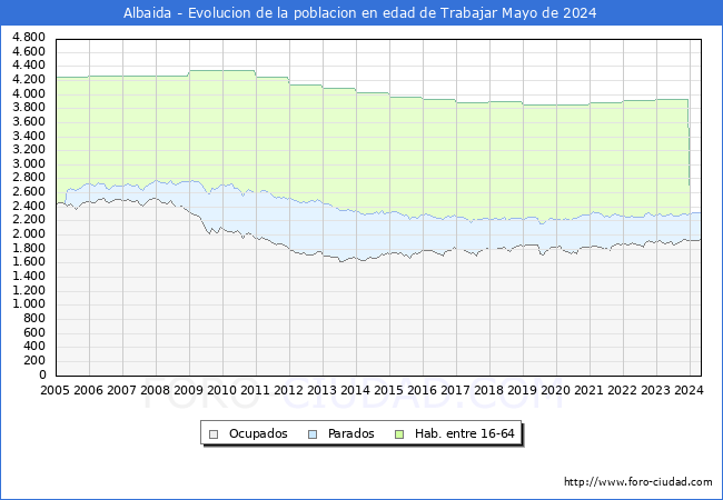 Evolucin Afiliados a la Seguridad Social, parados y poblacin en edad de trabajar para el Municipio de Albaida hasta Mayo del 2024.