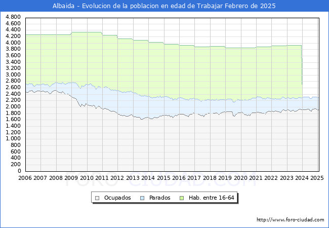 Evolucin Afiliados a la Seguridad Social, parados y poblacin en edad de trabajar para el Municipio de Albaida hasta Febrero del 2025.