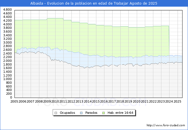 Evolucin Afiliados a la Seguridad Social, parados y poblacin en edad de trabajar para el Municipio de Albaida hasta Agosto del 2025.
