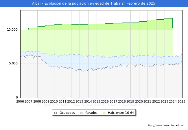 Evolucin Afiliados a la Seguridad Social, parados y poblacin en edad de trabajar para el Municipio de Albal hasta Febrero del 2025.