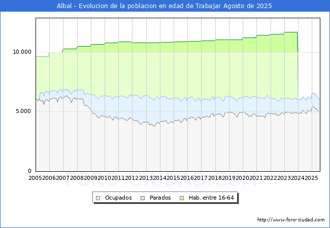 Evolucin Afiliados a la Seguridad Social, parados y poblacin en edad de trabajar para el Municipio de Albal hasta Agosto del 2025.