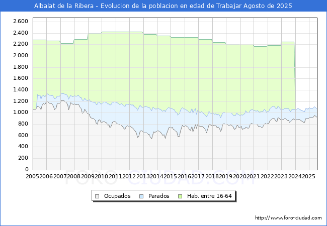 Evolucin Afiliados a la Seguridad Social, parados y poblacin en edad de trabajar para el Municipio de Albalat de la Ribera hasta Agosto del 2025.