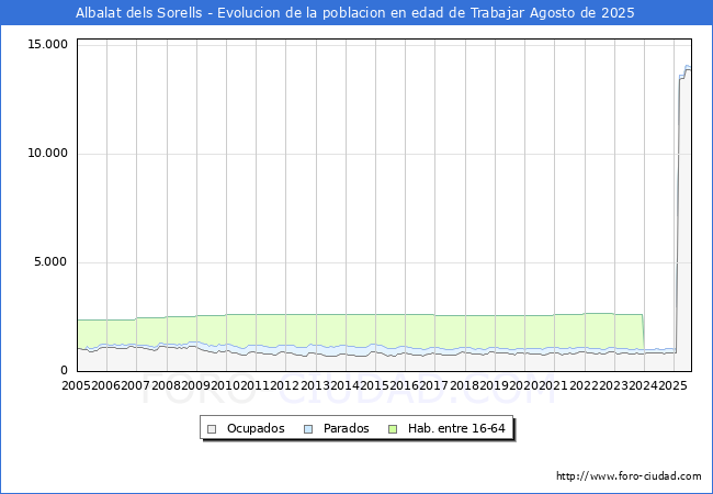 Evolucin Afiliados a la Seguridad Social, parados y poblacin en edad de trabajar para el Municipio de Albalat dels Sorells hasta Agosto del 2025.
