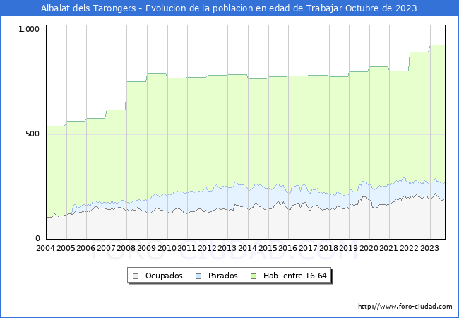 Evolucin Afiliados a la Seguridad Social, parados y poblacin en edad de trabajar para el Municipio de Albalat dels Tarongers hasta Octubre del 2023.