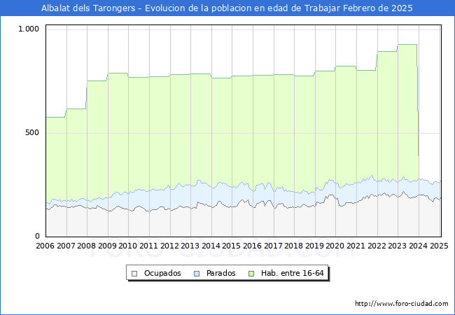 Evolucin Afiliados a la Seguridad Social, parados y poblacin en edad de trabajar para el Municipio de Albalat dels Tarongers hasta Febrero del 2025.