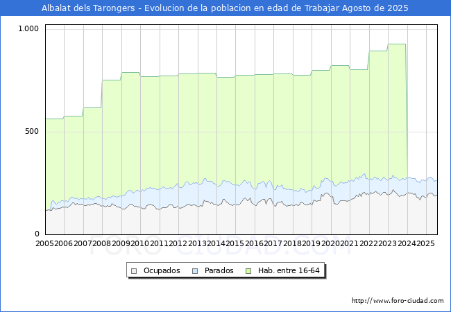 Evolucin Afiliados a la Seguridad Social, parados y poblacin en edad de trabajar para el Municipio de Albalat dels Tarongers hasta Agosto del 2025.