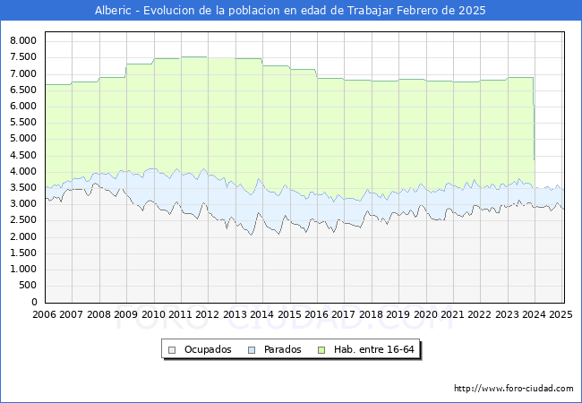 Evolucin Afiliados a la Seguridad Social, parados y poblacin en edad de trabajar para el Municipio de Alberic hasta Febrero del 2025.