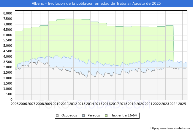 Evoluci�n Afiliados a la Seguridad Social, parados y poblaci�n en edad de trabajar para el Municipio de Alberic hasta Agosto del 2025.