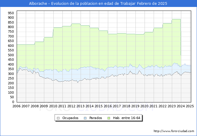 Evolucin Afiliados a la Seguridad Social, parados y poblacin en edad de trabajar para el Municipio de Alborache hasta Febrero del 2025.