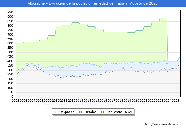Evolucin Afiliados a la Seguridad Social, parados y poblacin en edad de trabajar para el Municipio de Alborache hasta Agosto del 2025.