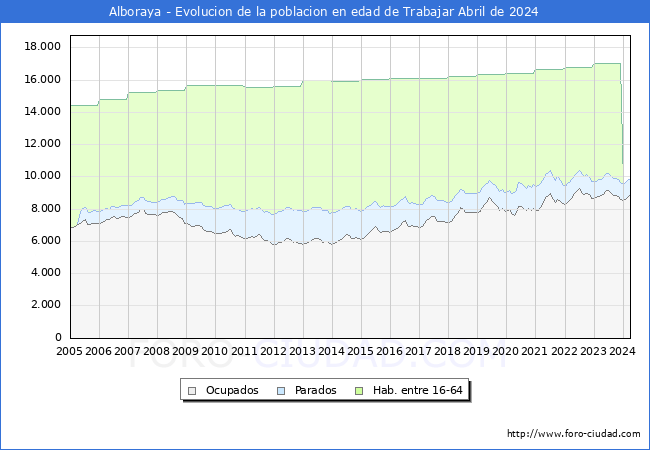 Evolucin Afiliados a la Seguridad Social, parados y poblacin en edad de trabajar para el Municipio de Alboraya hasta Abril del 2024.