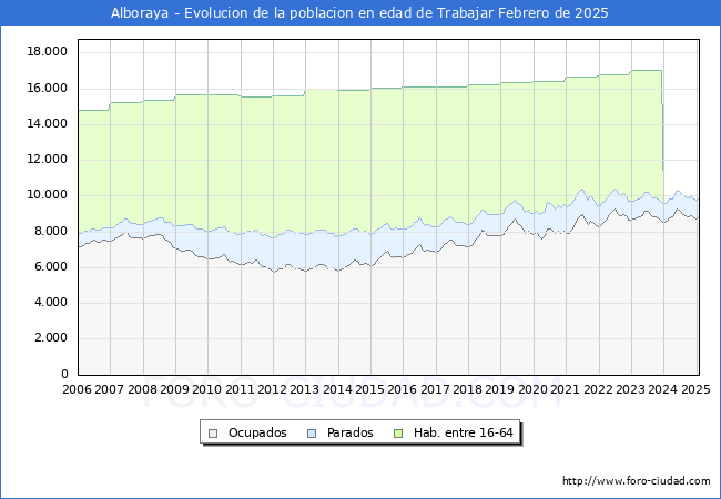 Evolucin Afiliados a la Seguridad Social, parados y poblacin en edad de trabajar para el Municipio de Alboraya hasta Febrero del 2025.