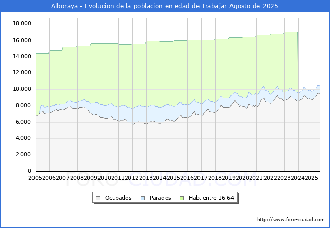 Evolucin Afiliados a la Seguridad Social, parados y poblacin en edad de trabajar para el Municipio de Alboraya hasta Agosto del 2025.