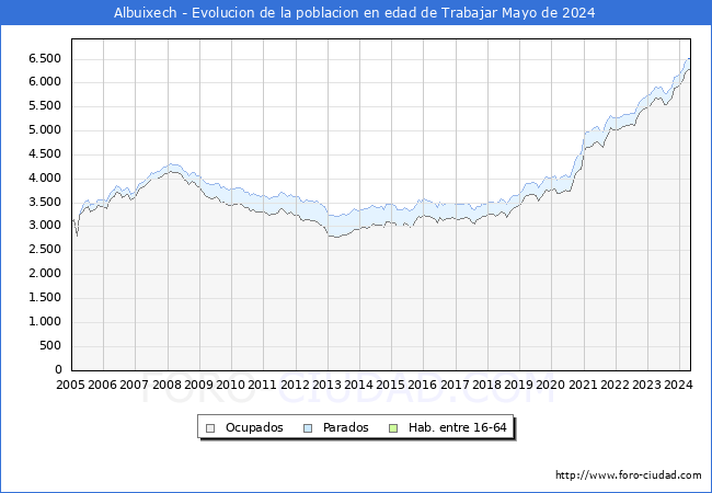 Evolucin Afiliados a la Seguridad Social, parados y poblacin en edad de trabajar para el Municipio de Albuixech hasta Mayo del 2024.