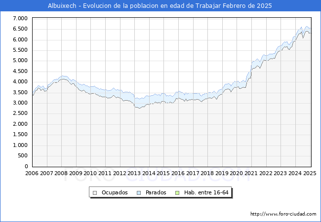Evolucin Afiliados a la Seguridad Social, parados y poblacin en edad de trabajar para el Municipio de Albuixech hasta Febrero del 2025.