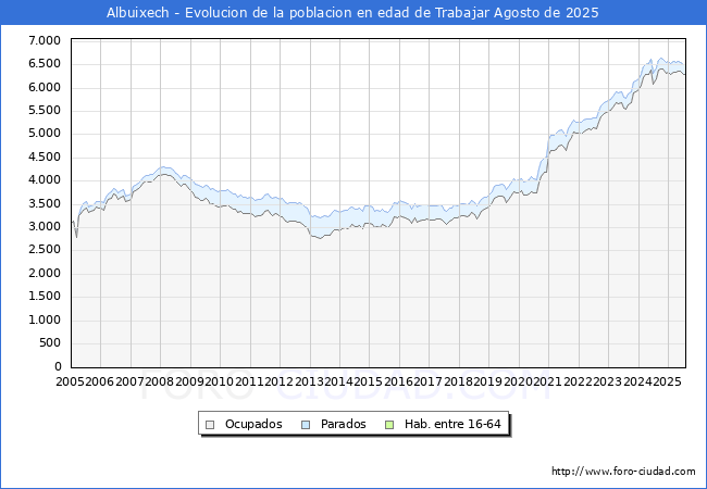 Evolucin Afiliados a la Seguridad Social, parados y poblacin en edad de trabajar para el Municipio de Albuixech hasta Agosto del 2025.