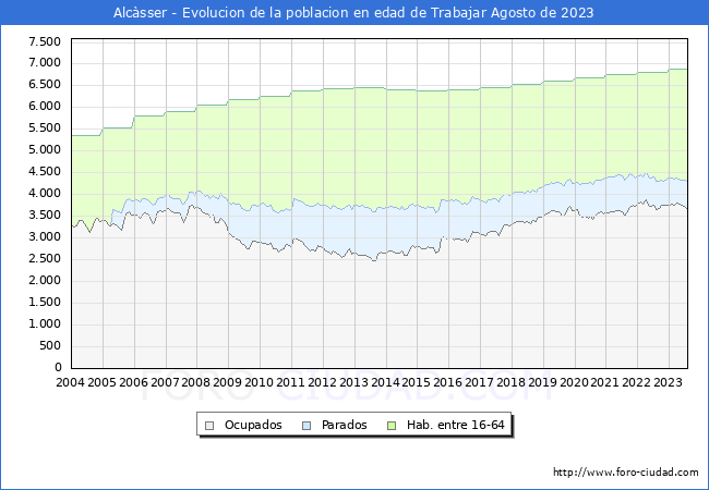Evolución Afiliados a la Seguridad Social, parados y población en edad de trabajar para el Municipio de Alcàsser hasta Agosto del 2023.