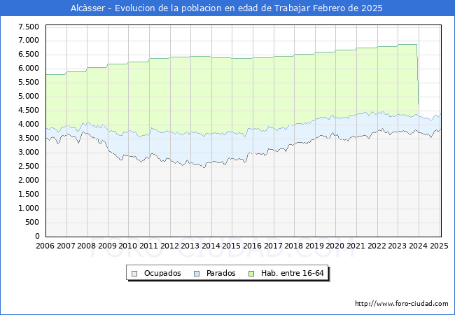 Evolucin Afiliados a la Seguridad Social, parados y poblacin en edad de trabajar para el Municipio de Alcsser hasta Febrero del 2025.