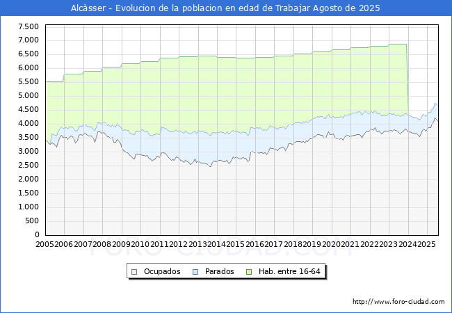 Evolucin Afiliados a la Seguridad Social, parados y poblacin en edad de trabajar para el Municipio de Alcsser hasta Agosto del 2025.