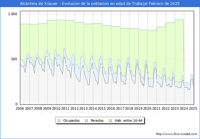 Evolucin Afiliados a la Seguridad Social, parados y poblacin en edad de trabajar para el Municipio de Alcntera de Xquer hasta Febrero del 2025.