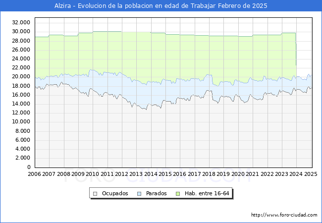 Evolucin Afiliados a la Seguridad Social, parados y poblacin en edad de trabajar para el Municipio de Alzira hasta Febrero del 2025.