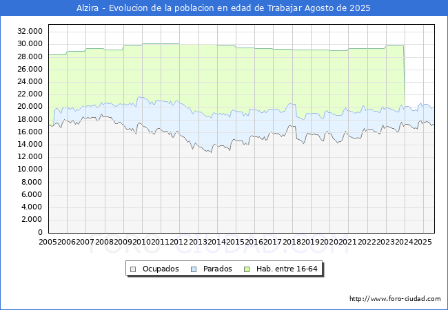 Evolucin Afiliados a la Seguridad Social, parados y poblacin en edad de trabajar para el Municipio de Alzira hasta Agosto del 2025.
