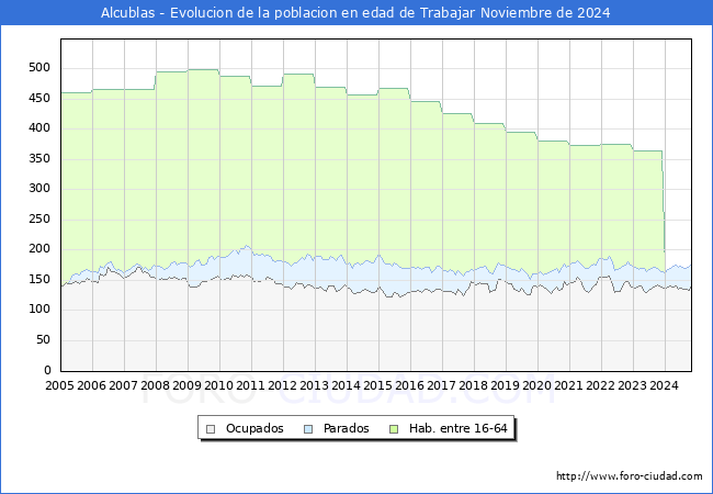Evolucin Afiliados a la Seguridad Social, parados y poblacin en edad de trabajar para el Municipio de Alcublas hasta Noviembre del 2024.