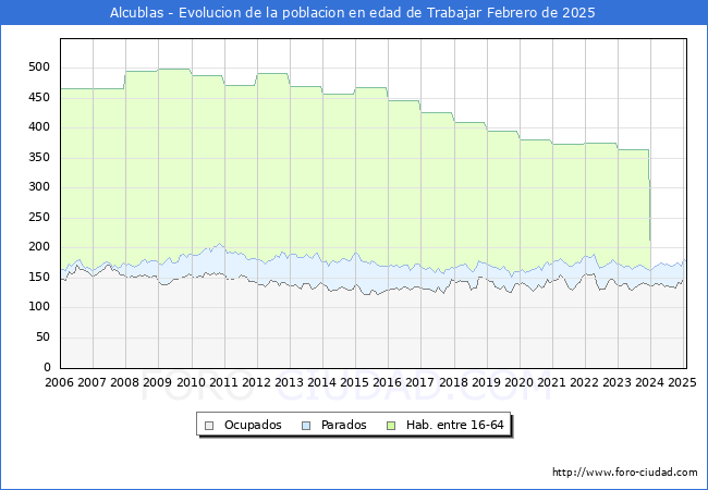 Evolucin Afiliados a la Seguridad Social, parados y poblacin en edad de trabajar para el Municipio de Alcublas hasta Febrero del 2025.