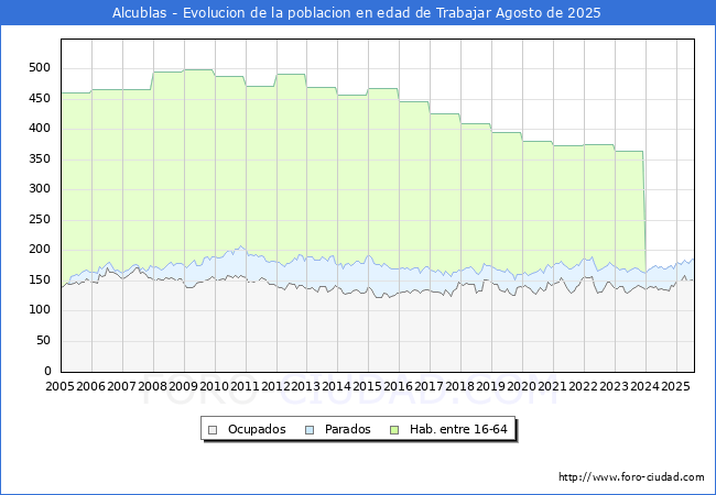 Evolucin Afiliados a la Seguridad Social, parados y poblacin en edad de trabajar para el Municipio de Alcublas hasta Agosto del 2025.