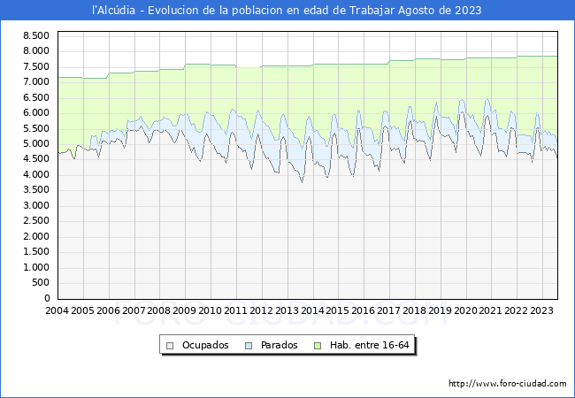 Evolucin Afiliados a la Seguridad Social, parados y poblacin en edad de trabajar para el Municipio de l'Alcdia hasta Agosto del 2023.