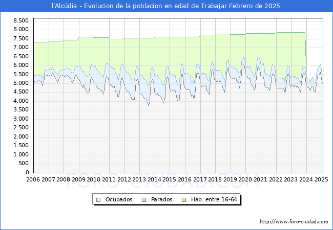 Evolucin Afiliados a la Seguridad Social, parados y poblacin en edad de trabajar para el Municipio de l'Alcdia hasta Febrero del 2025.