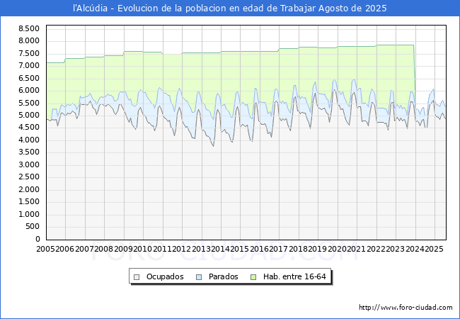 Evolucin Afiliados a la Seguridad Social, parados y poblacin en edad de trabajar para el Municipio de l'Alcdia hasta Agosto del 2025.
