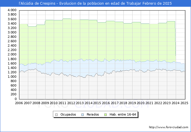 Evolucin Afiliados a la Seguridad Social, parados y poblacin en edad de trabajar para el Municipio de l'Alcdia de Crespins hasta Febrero del 2025.