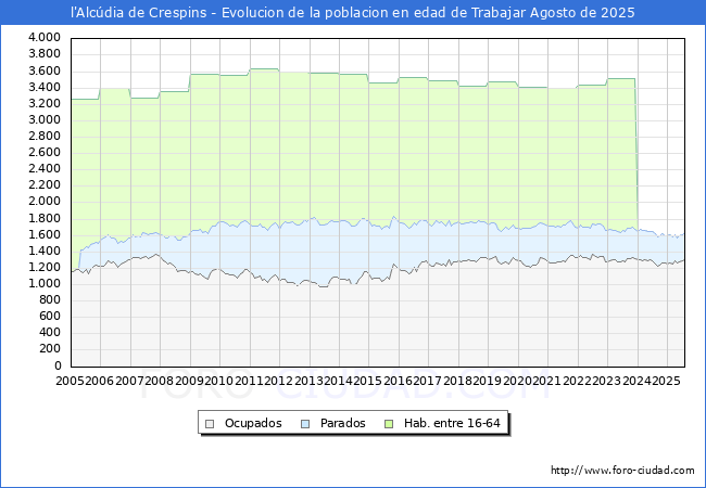 Evolucin Afiliados a la Seguridad Social, parados y poblacin en edad de trabajar para el Municipio de l'Alcdia de Crespins hasta Agosto del 2025.