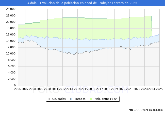 Evolucin Afiliados a la Seguridad Social, parados y poblacin en edad de trabajar para el Municipio de Aldaia hasta Febrero del 2025.