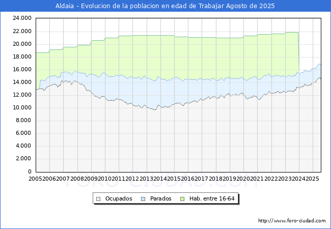 Evolucin Afiliados a la Seguridad Social, parados y poblacin en edad de trabajar para el Municipio de Aldaia hasta Agosto del 2025.